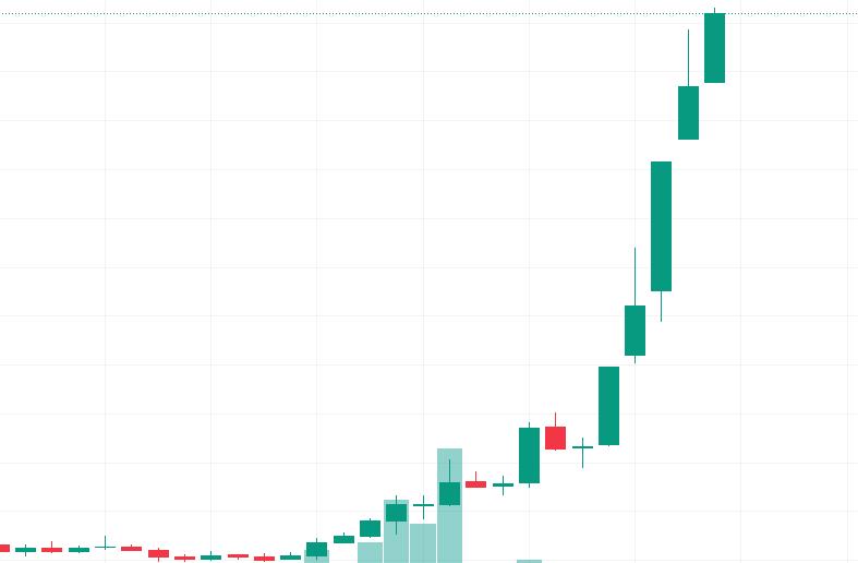 candles of a share rapidly increasing.