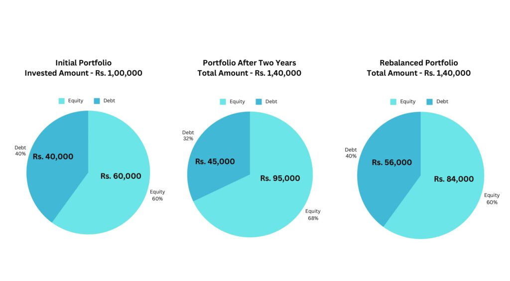 Three pie charts showing the importance of portfolio rebalancing over time. The initial portfolio has 60% equity and 40% debt, the portfolio after two years has 68% equity and 32% debt, and the rebalanced portfolio has 60% equity and 40% debt.
