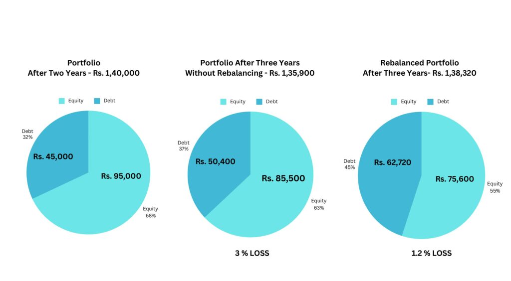  Three pie charts comparing portfolio composition and performance over time, highlighting the importance of portfolio rebalancing for long-term financial stability.

