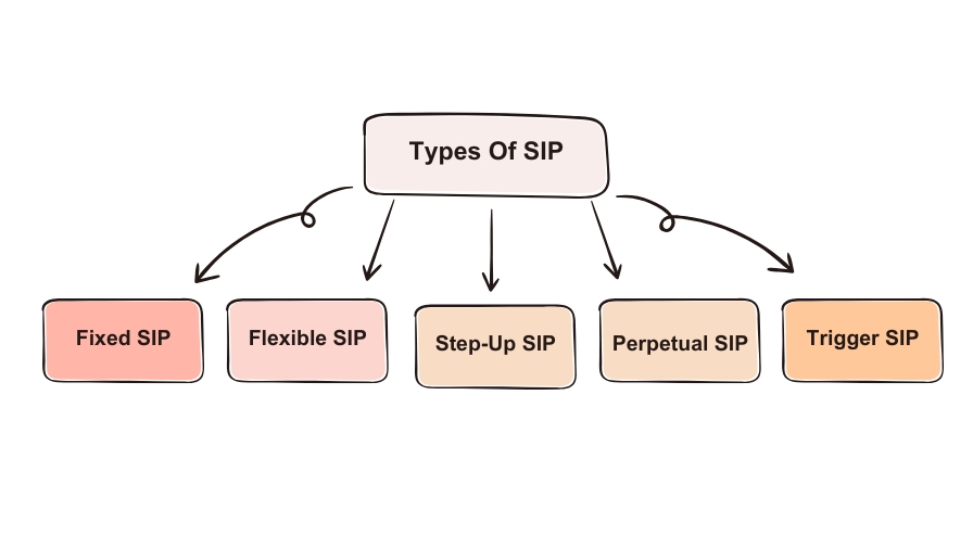 Diagram showing different types of Systematic Investment Plans (SIPs): Fixed SIP, Flexible SIP, Step-Up SIP, Perpetual SIP, and Trigger SIP.
